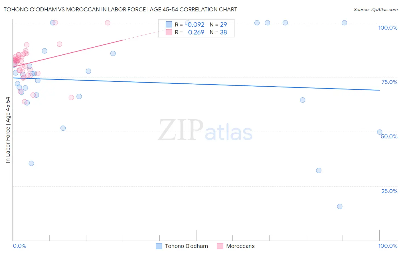 Tohono O'odham vs Moroccan In Labor Force | Age 45-54