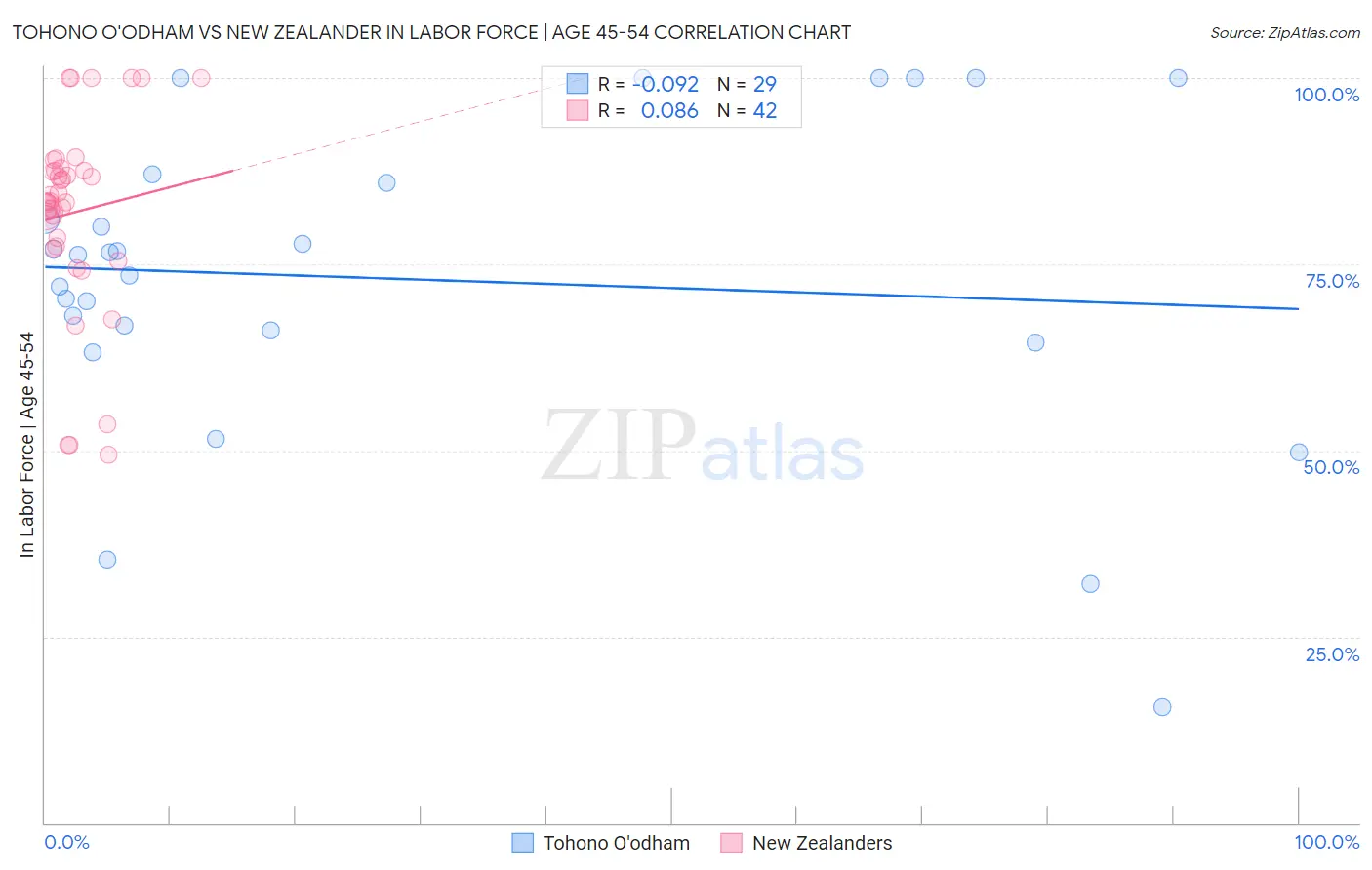 Tohono O'odham vs New Zealander In Labor Force | Age 45-54