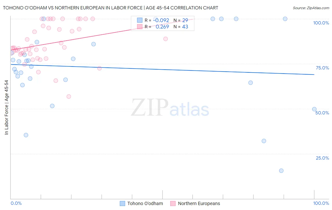 Tohono O'odham vs Northern European In Labor Force | Age 45-54