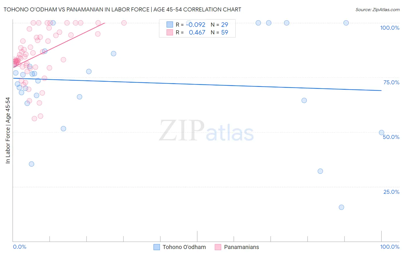 Tohono O'odham vs Panamanian In Labor Force | Age 45-54