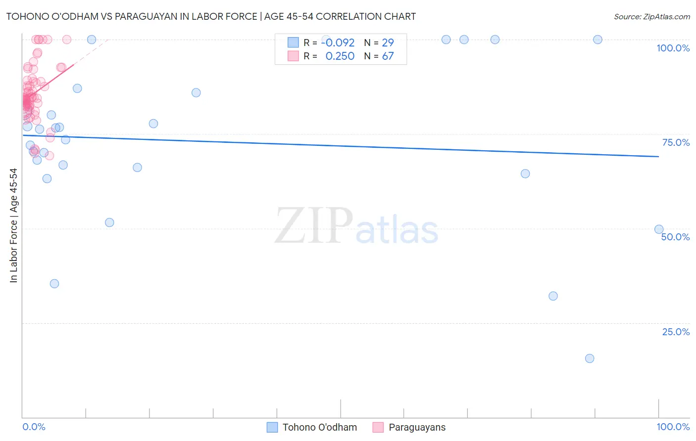 Tohono O'odham vs Paraguayan In Labor Force | Age 45-54