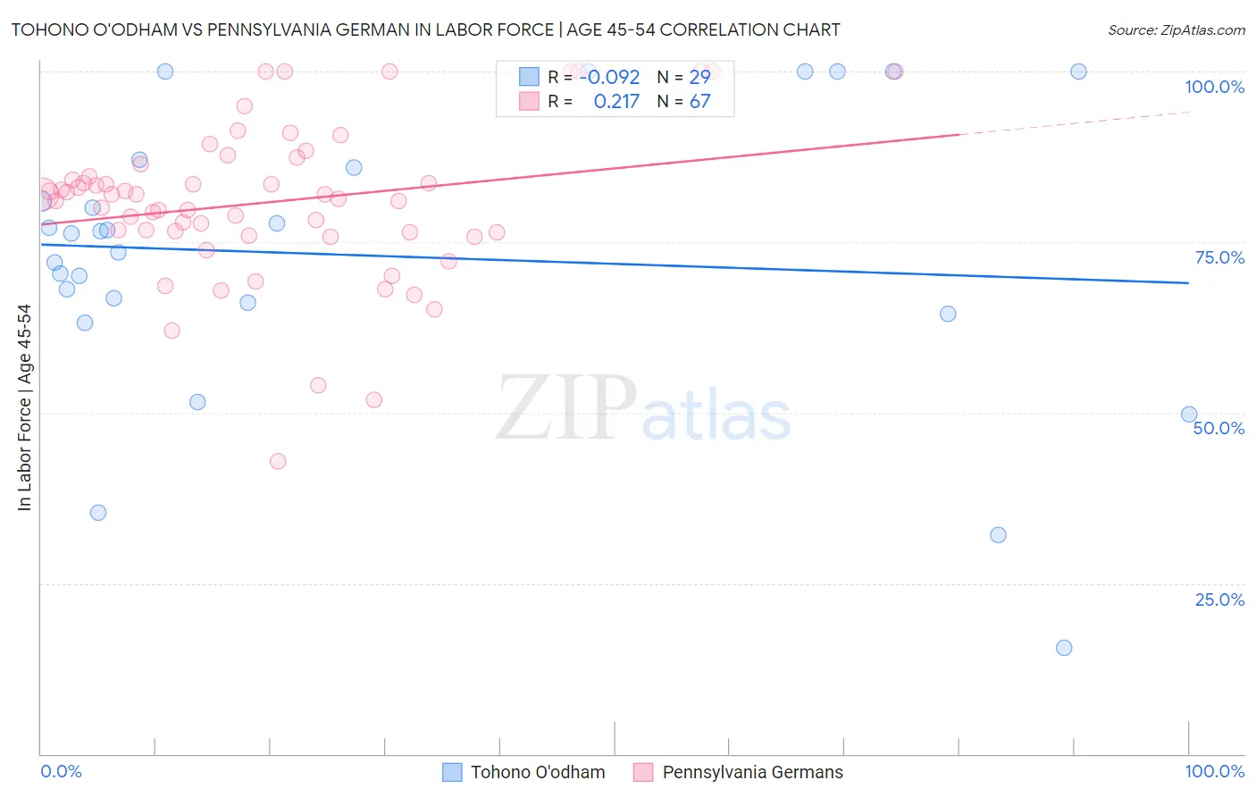 Tohono O'odham vs Pennsylvania German In Labor Force | Age 45-54