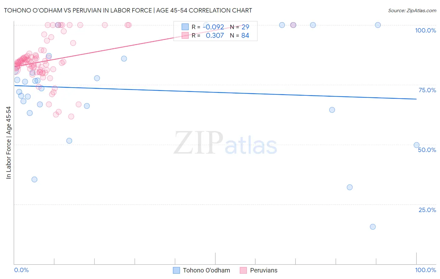 Tohono O'odham vs Peruvian In Labor Force | Age 45-54