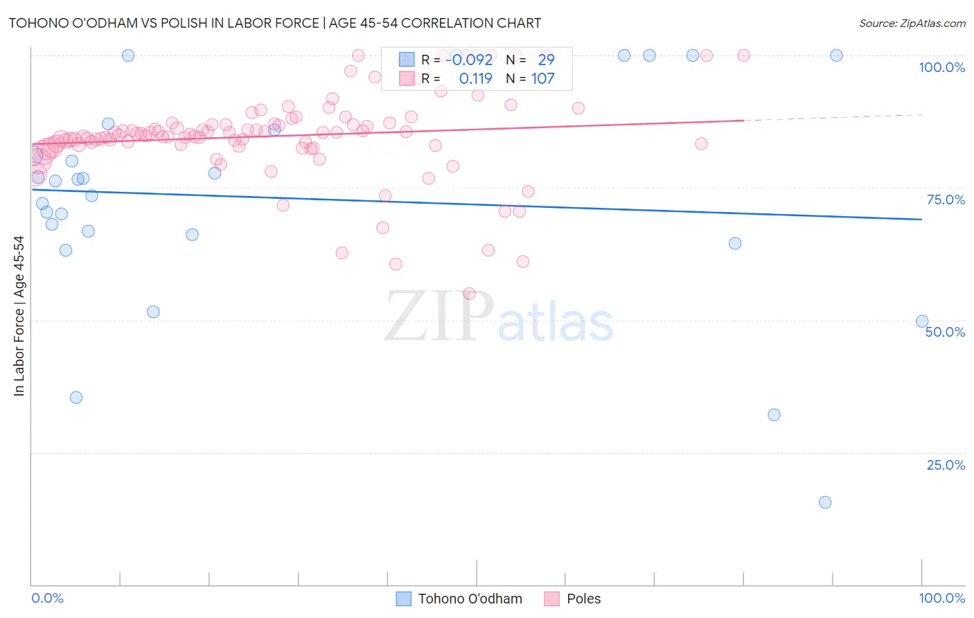 Tohono O'odham vs Polish In Labor Force | Age 45-54