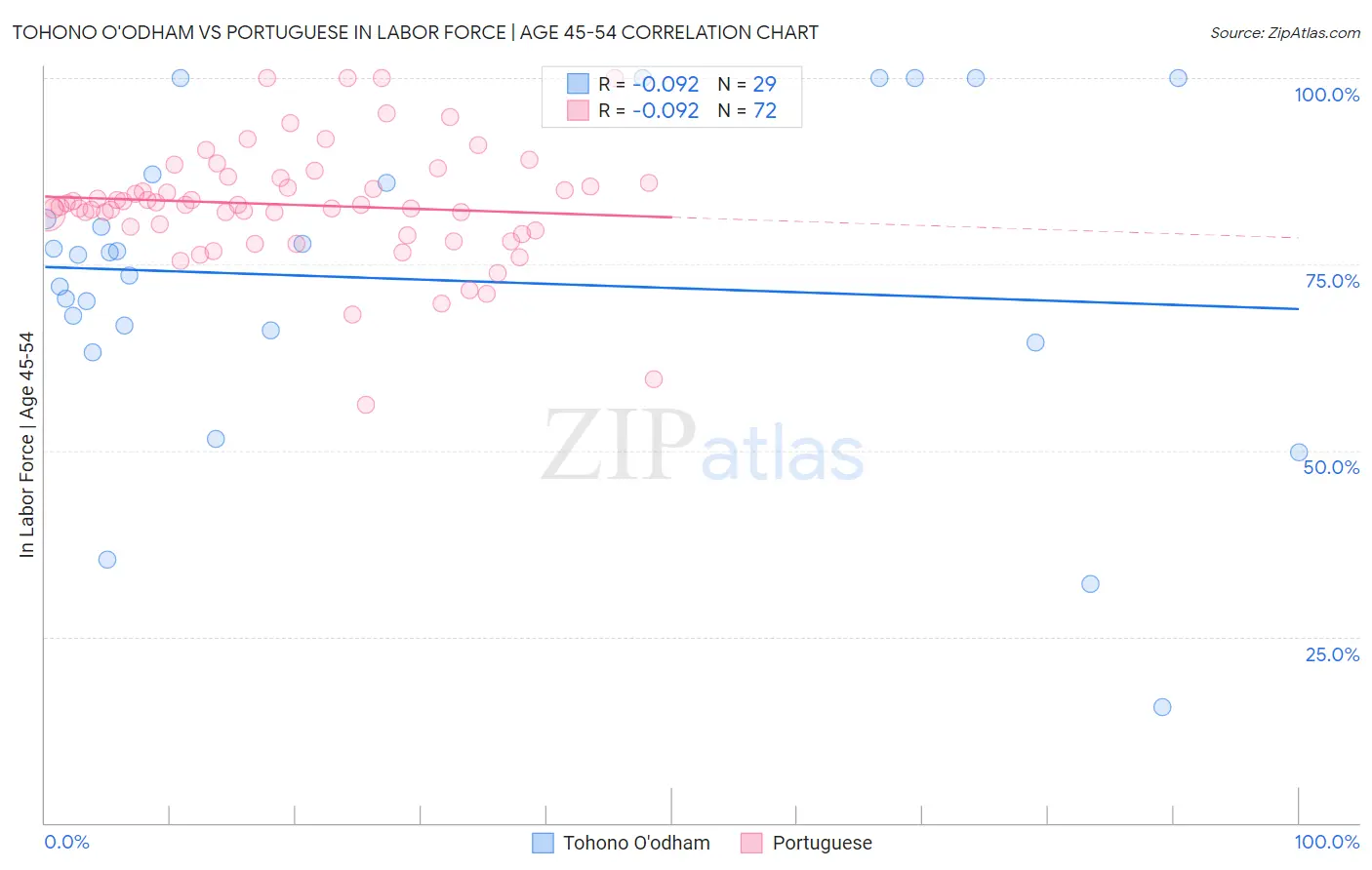 Tohono O'odham vs Portuguese In Labor Force | Age 45-54