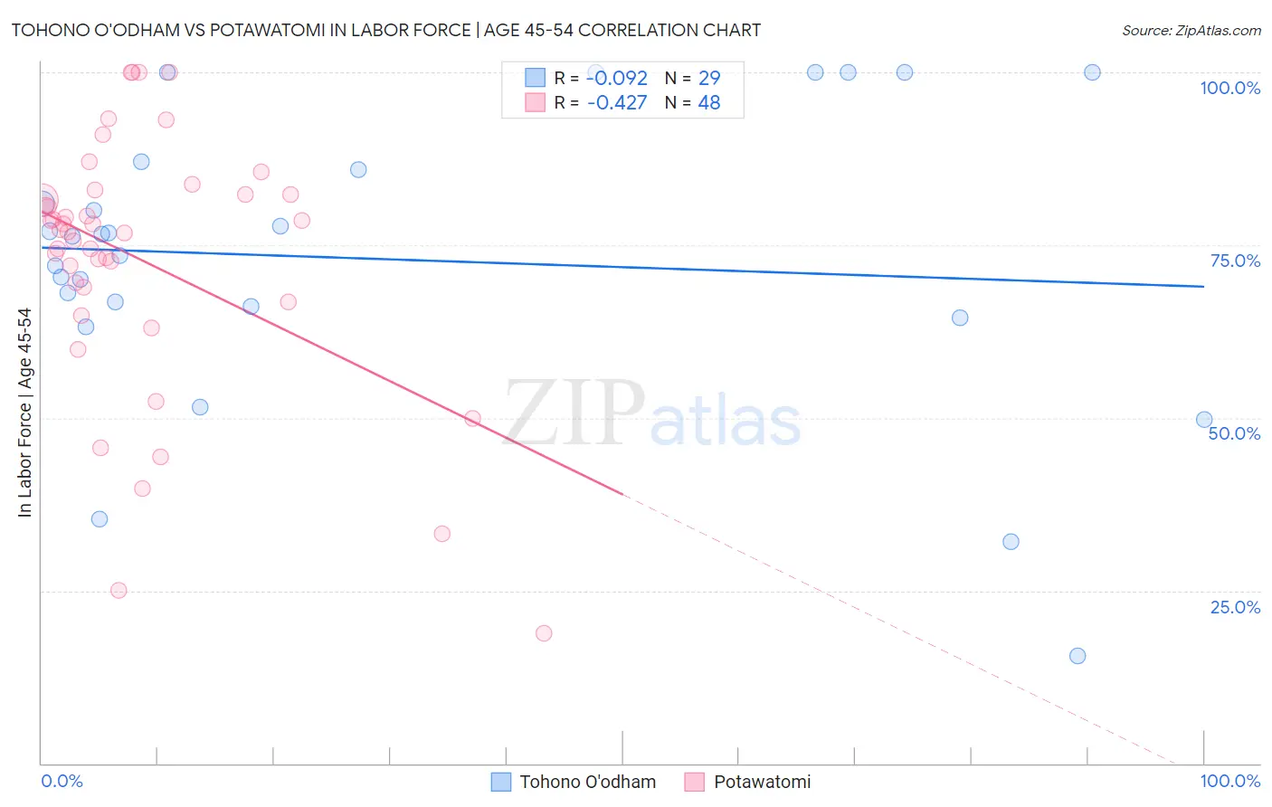 Tohono O'odham vs Potawatomi In Labor Force | Age 45-54