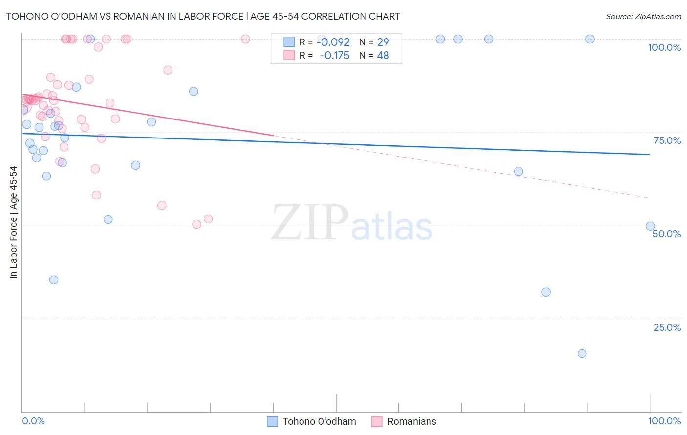 Tohono O'odham vs Romanian In Labor Force | Age 45-54