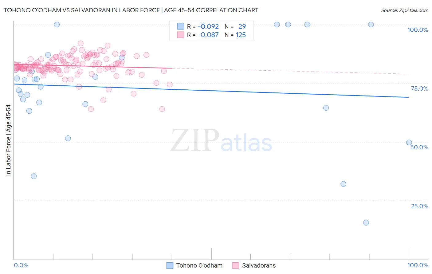 Tohono O'odham vs Salvadoran In Labor Force | Age 45-54