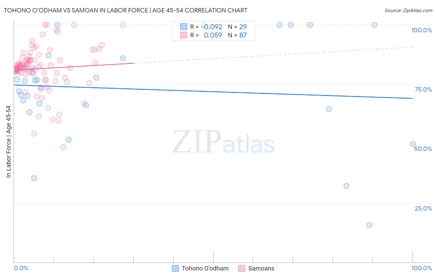 Tohono O'odham vs Samoan In Labor Force | Age 45-54