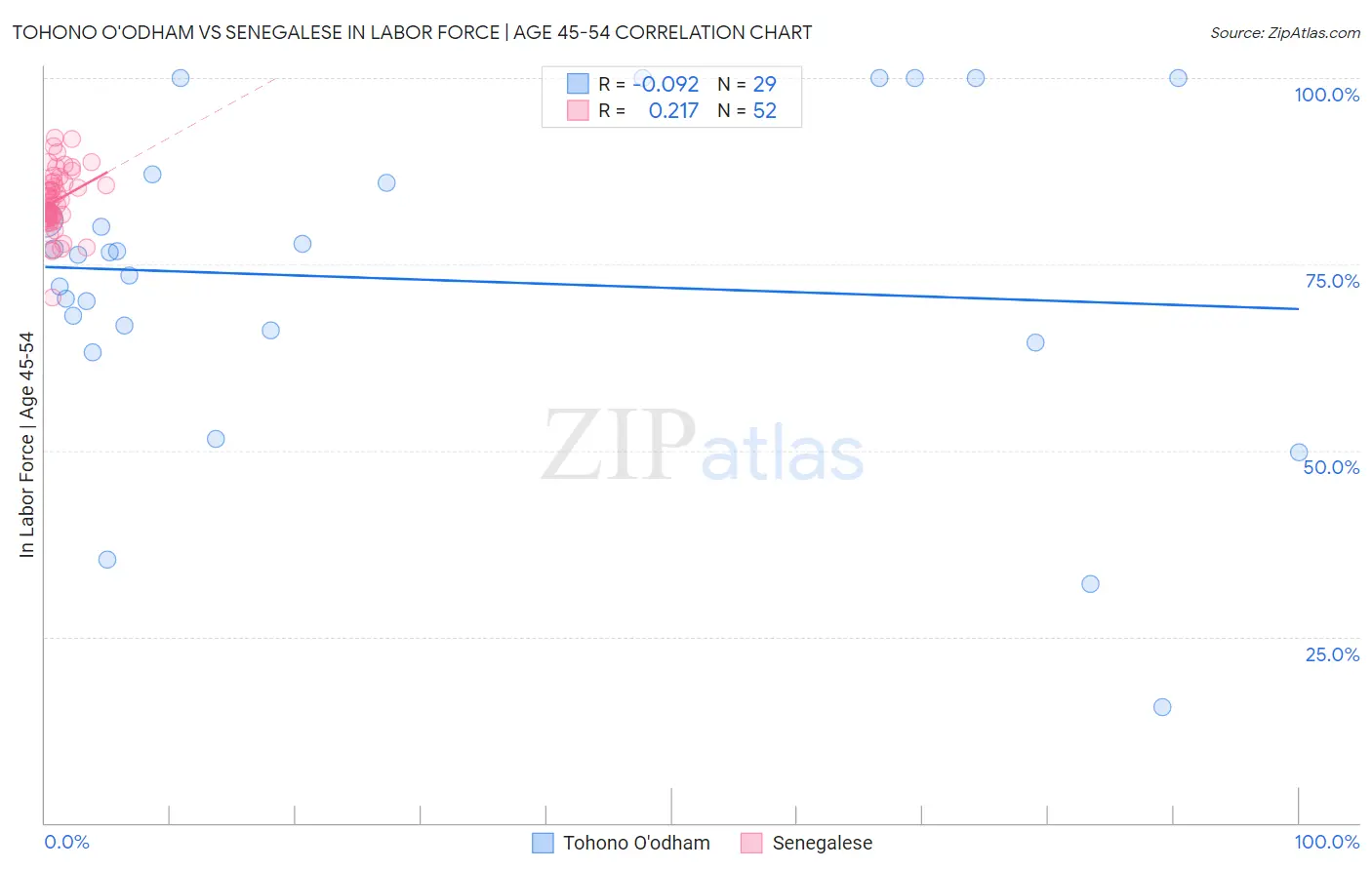 Tohono O'odham vs Senegalese In Labor Force | Age 45-54