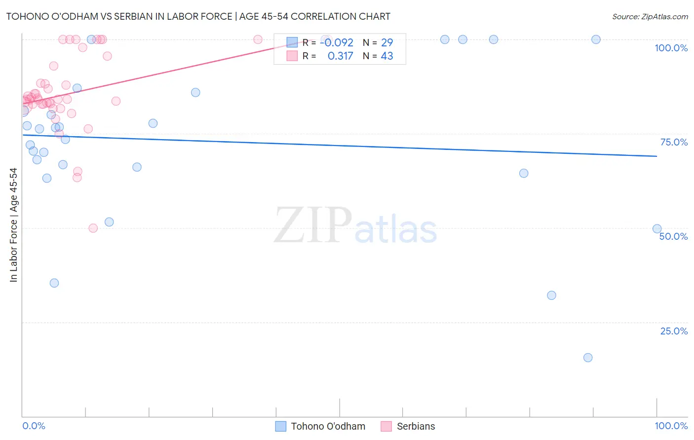 Tohono O'odham vs Serbian In Labor Force | Age 45-54