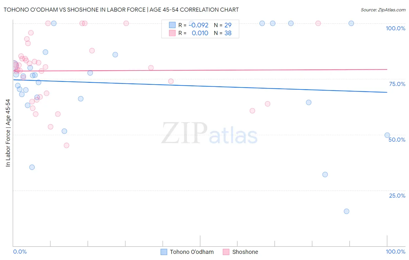 Tohono O'odham vs Shoshone In Labor Force | Age 45-54