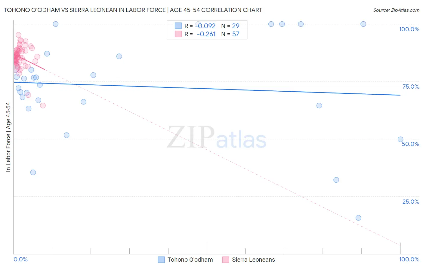 Tohono O'odham vs Sierra Leonean In Labor Force | Age 45-54