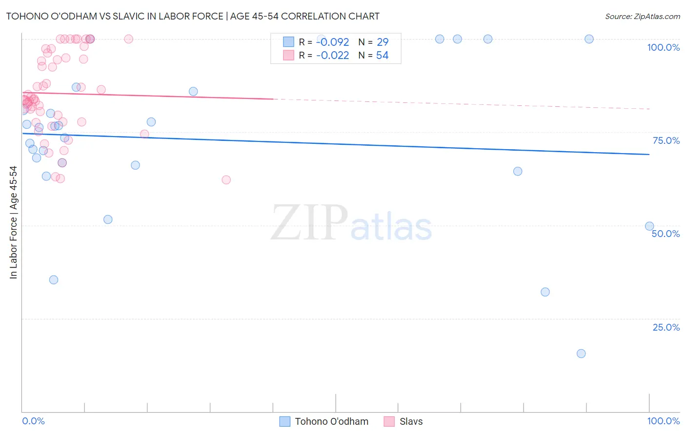Tohono O'odham vs Slavic In Labor Force | Age 45-54