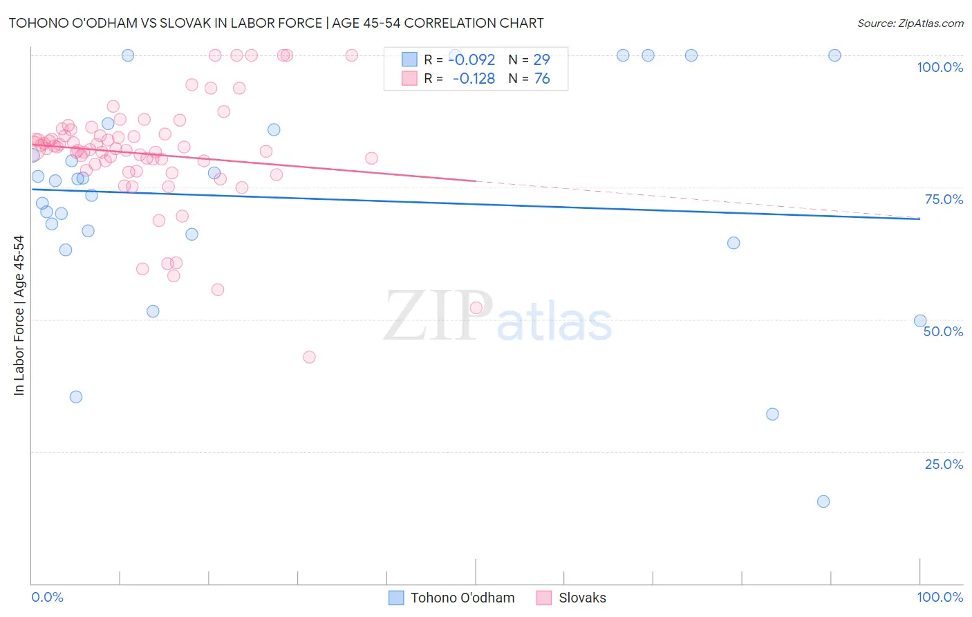 Tohono O'odham vs Slovak In Labor Force | Age 45-54