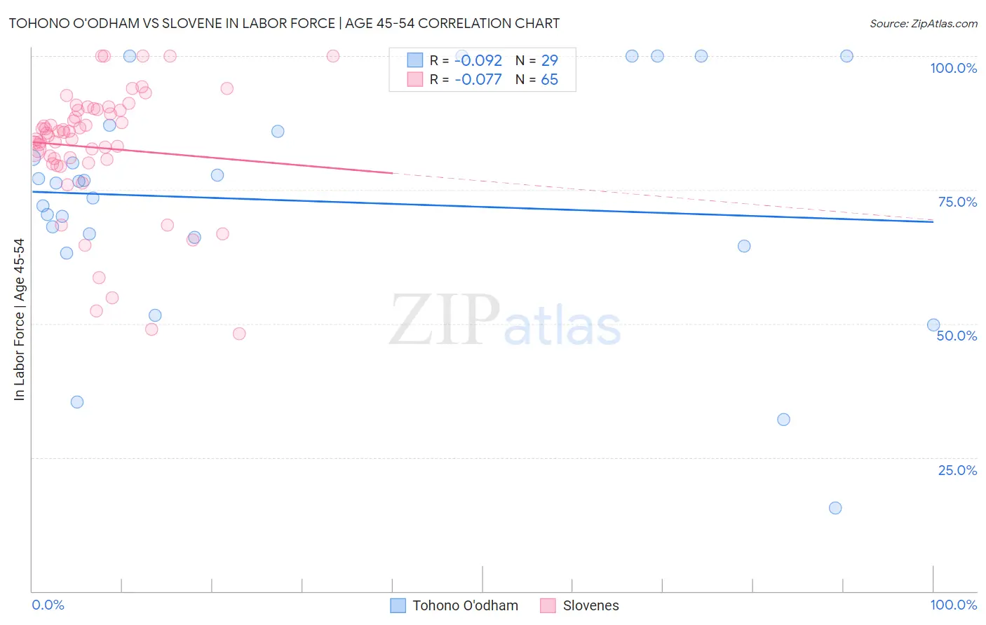 Tohono O'odham vs Slovene In Labor Force | Age 45-54