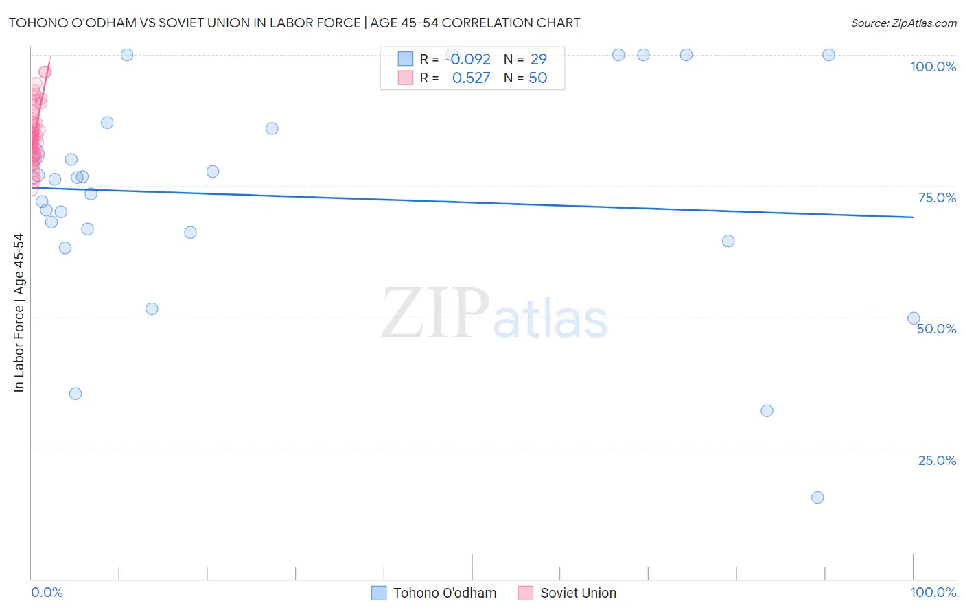 Tohono O'odham vs Soviet Union In Labor Force | Age 45-54