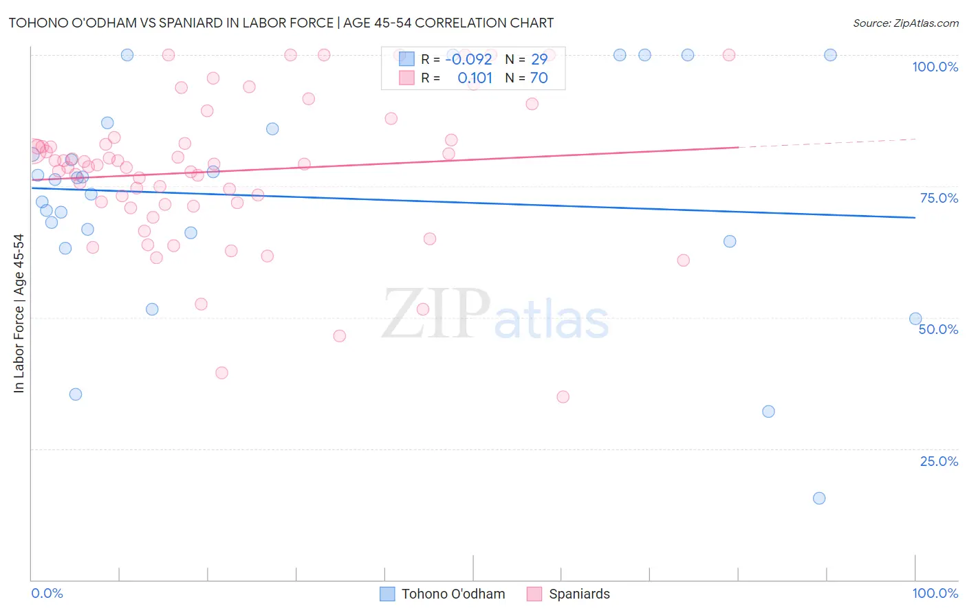 Tohono O'odham vs Spaniard In Labor Force | Age 45-54