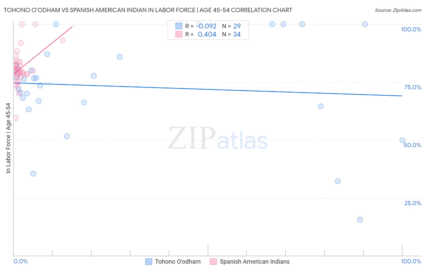 Tohono O'odham vs Spanish American Indian In Labor Force | Age 45-54