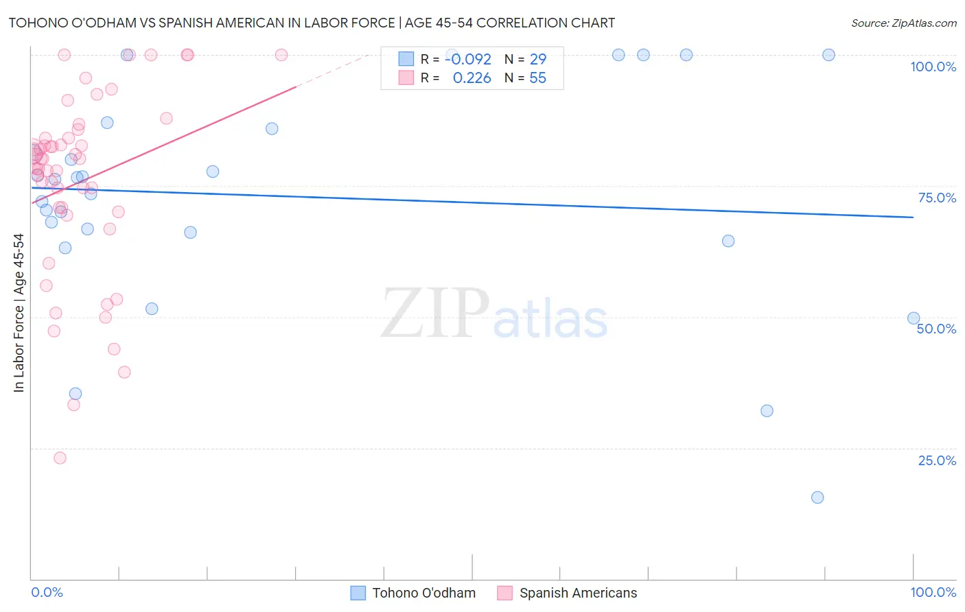 Tohono O'odham vs Spanish American In Labor Force | Age 45-54