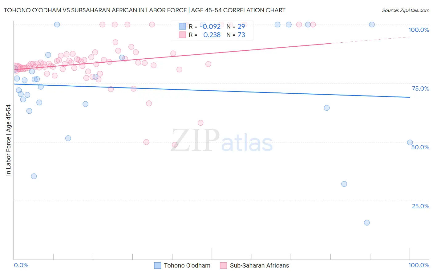 Tohono O'odham vs Subsaharan African In Labor Force | Age 45-54