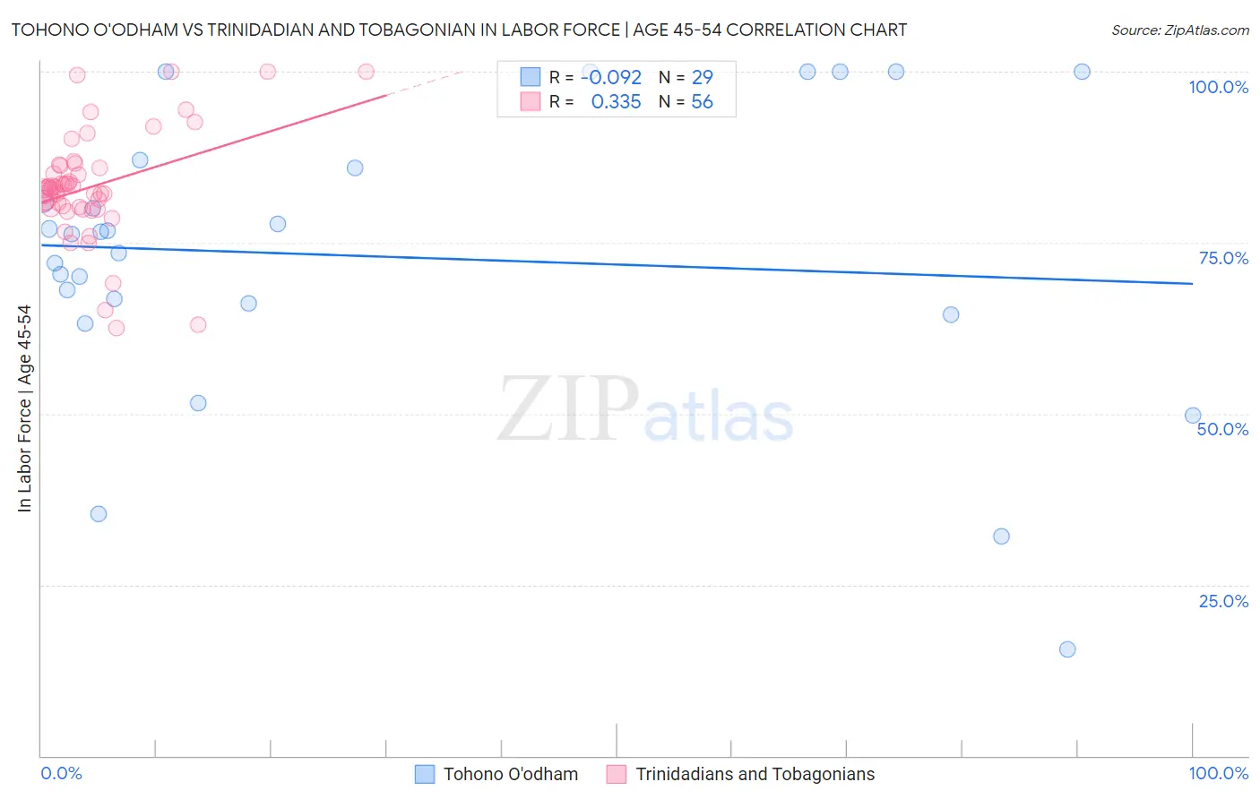 Tohono O'odham vs Trinidadian and Tobagonian In Labor Force | Age 45-54