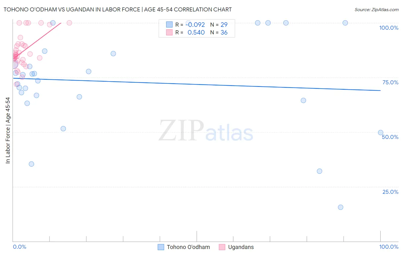 Tohono O'odham vs Ugandan In Labor Force | Age 45-54