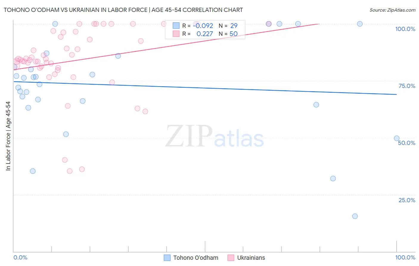 Tohono O'odham vs Ukrainian In Labor Force | Age 45-54
