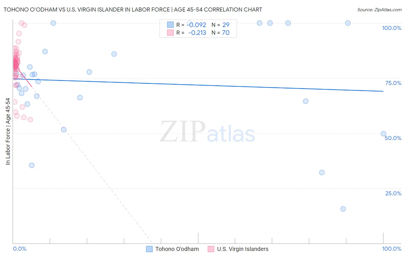 Tohono O'odham vs U.S. Virgin Islander In Labor Force | Age 45-54