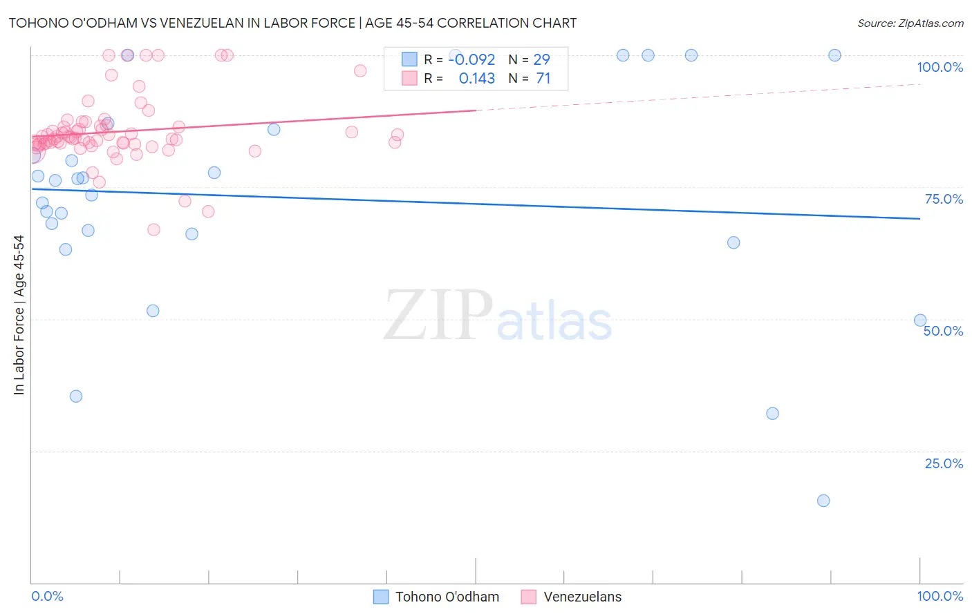Tohono O'odham vs Venezuelan In Labor Force | Age 45-54