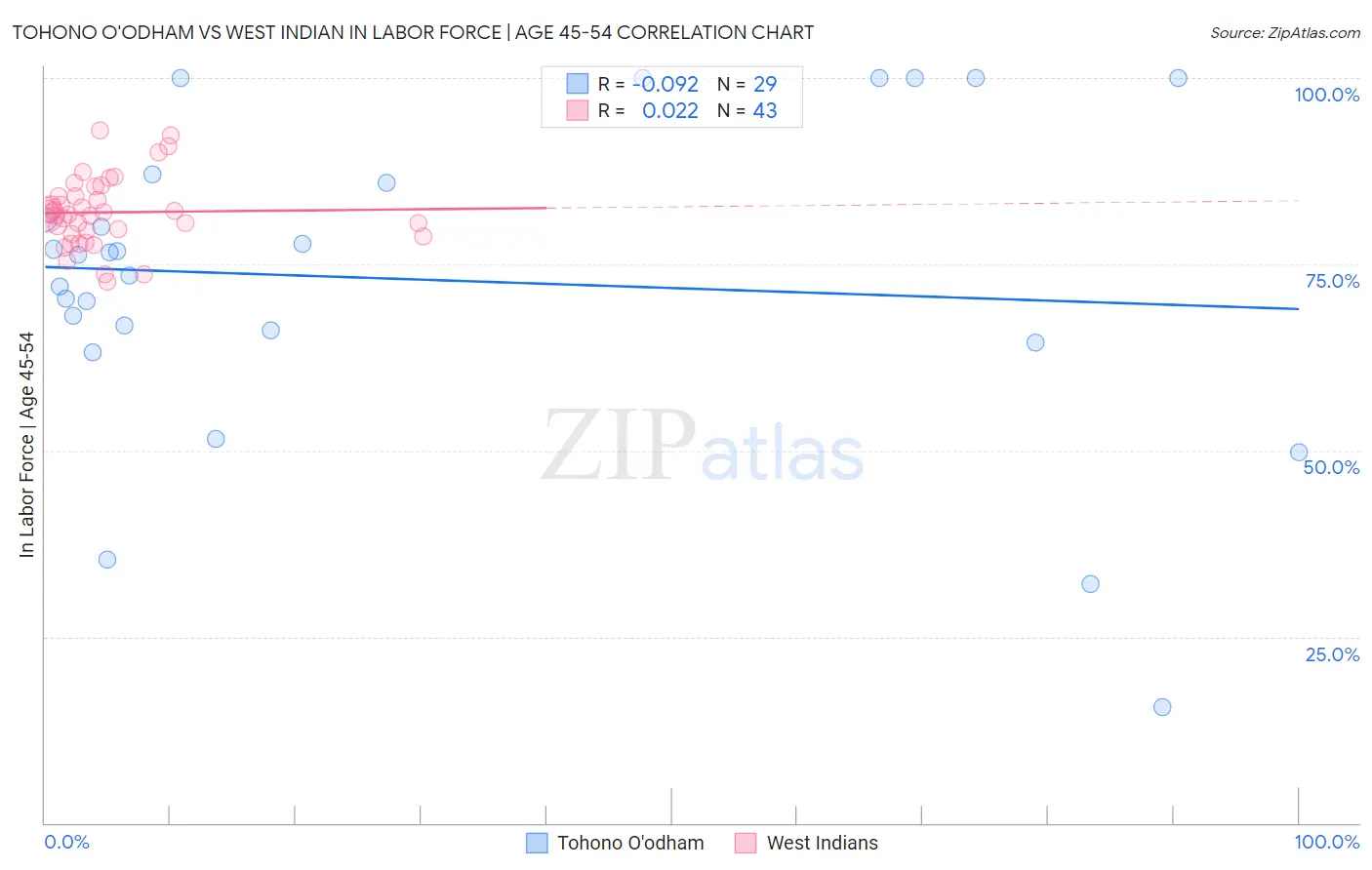 Tohono O'odham vs West Indian In Labor Force | Age 45-54
