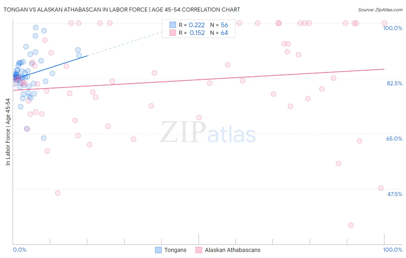 Tongan vs Alaskan Athabascan In Labor Force | Age 45-54