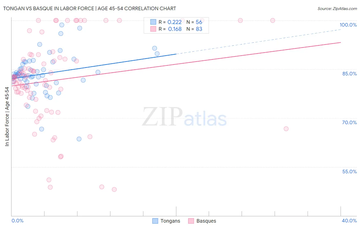 Tongan vs Basque In Labor Force | Age 45-54