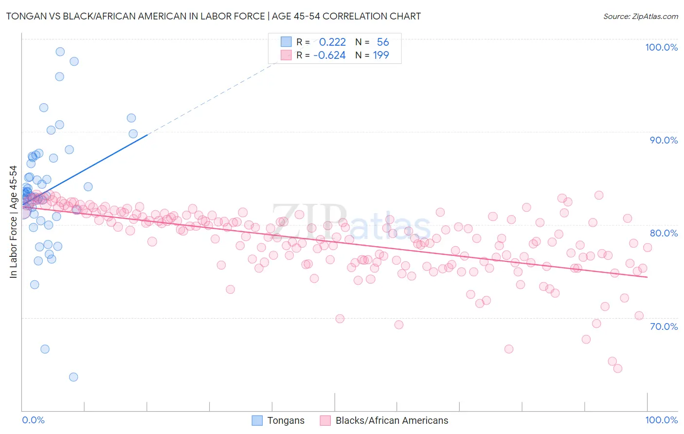Tongan vs Black/African American In Labor Force | Age 45-54