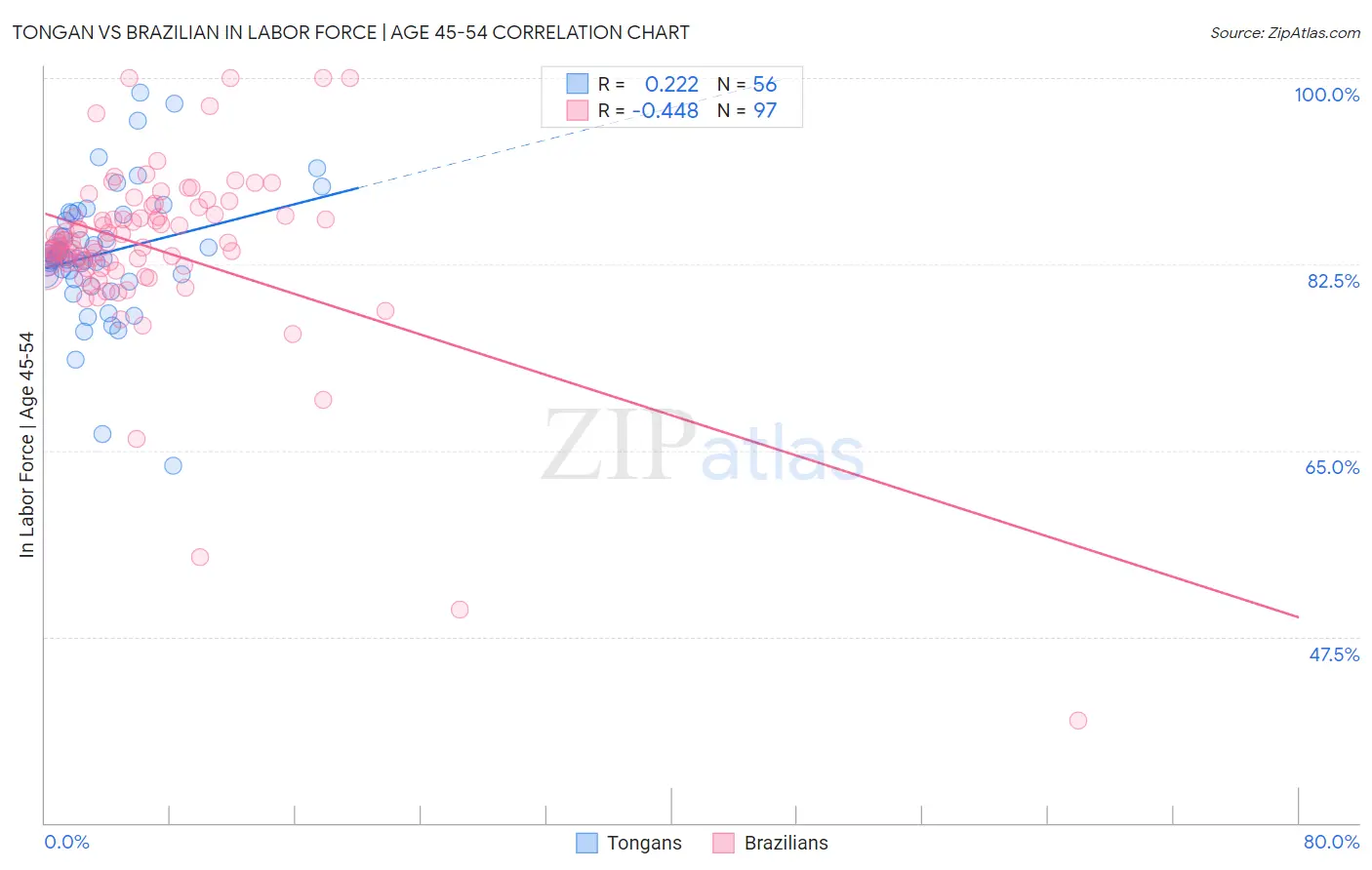Tongan vs Brazilian In Labor Force | Age 45-54