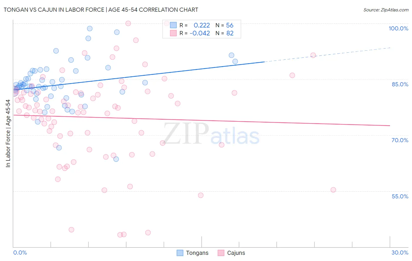 Tongan vs Cajun In Labor Force | Age 45-54