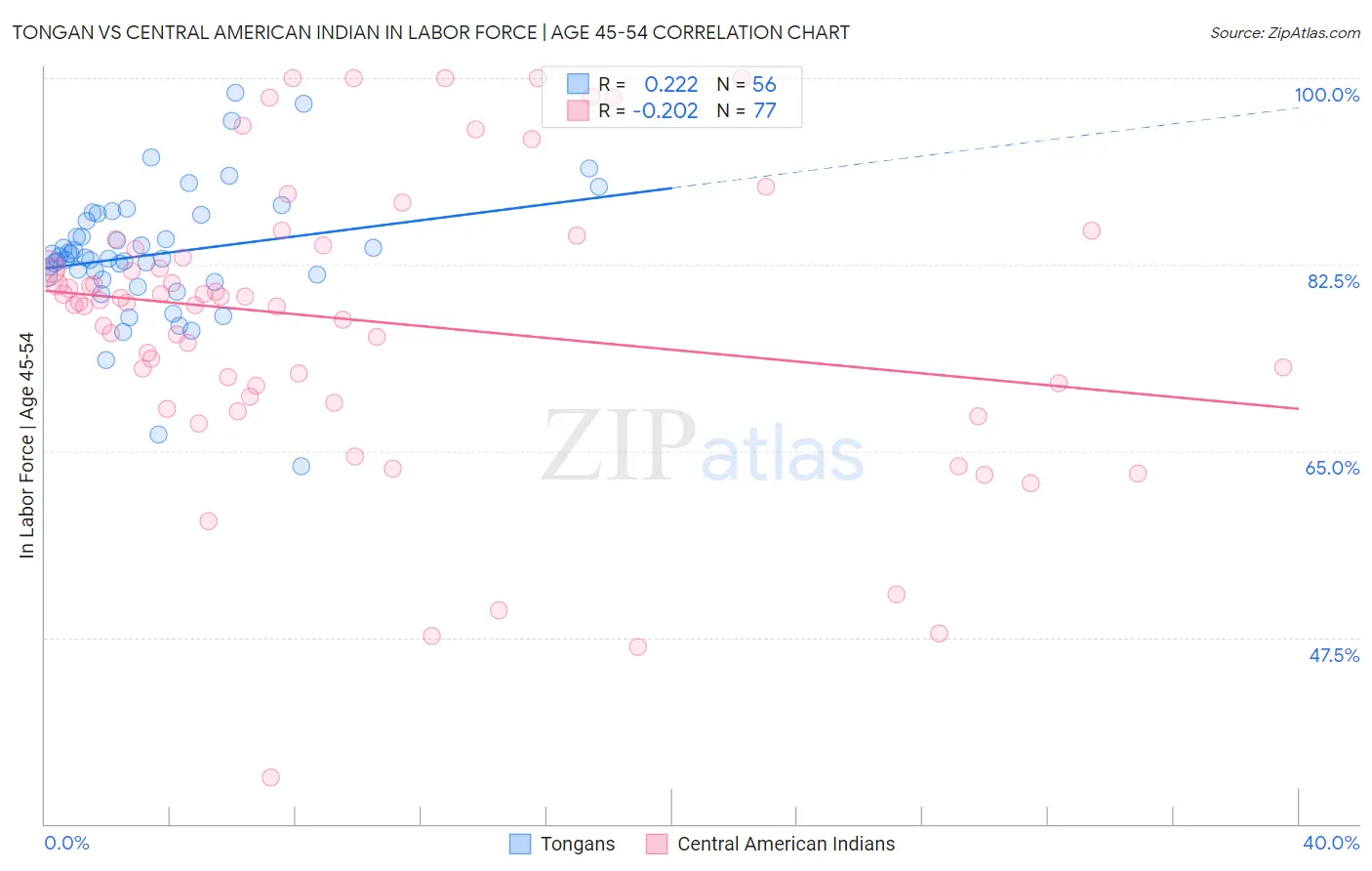 Tongan vs Central American Indian In Labor Force | Age 45-54