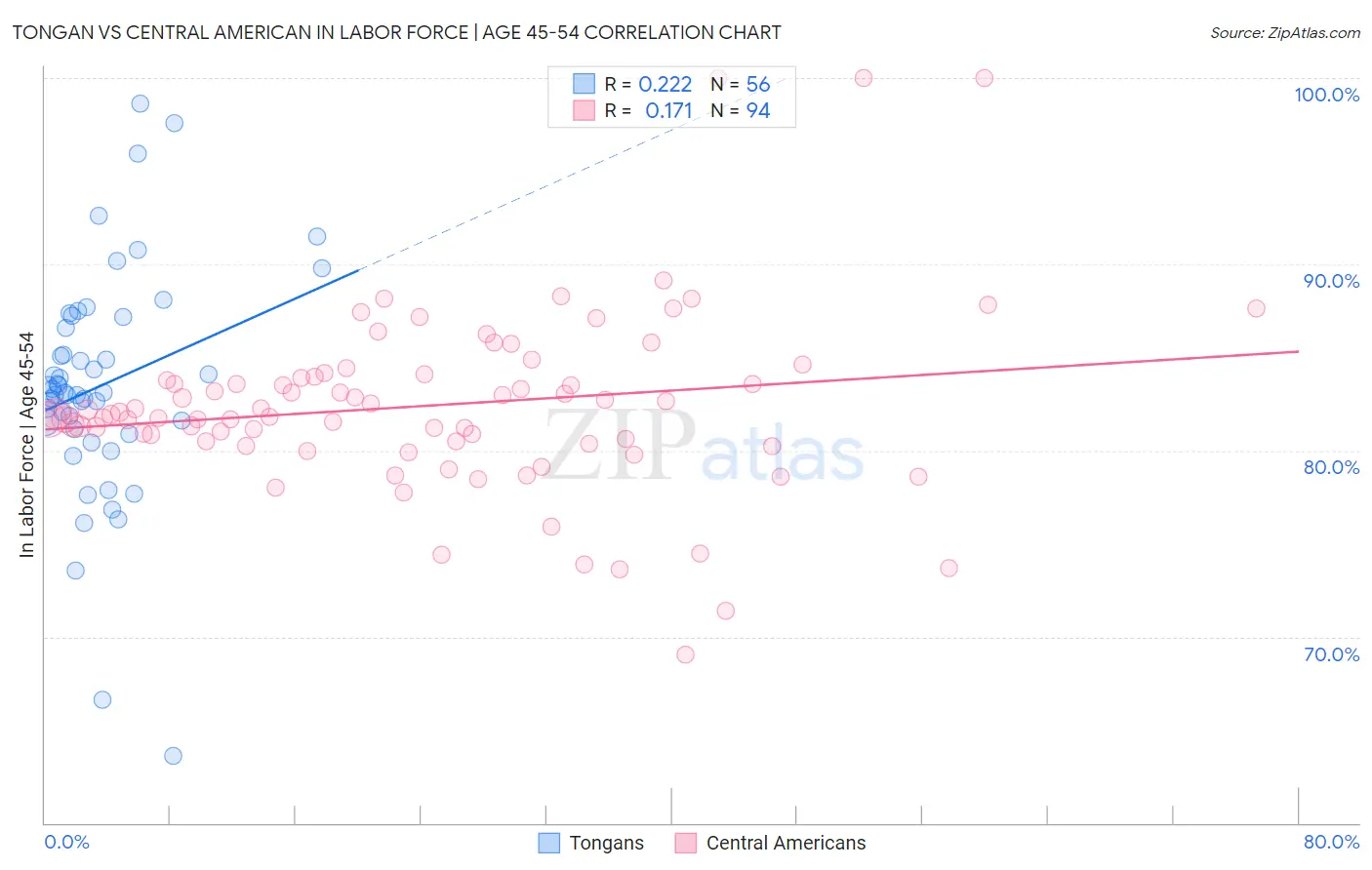 Tongan vs Central American In Labor Force | Age 45-54