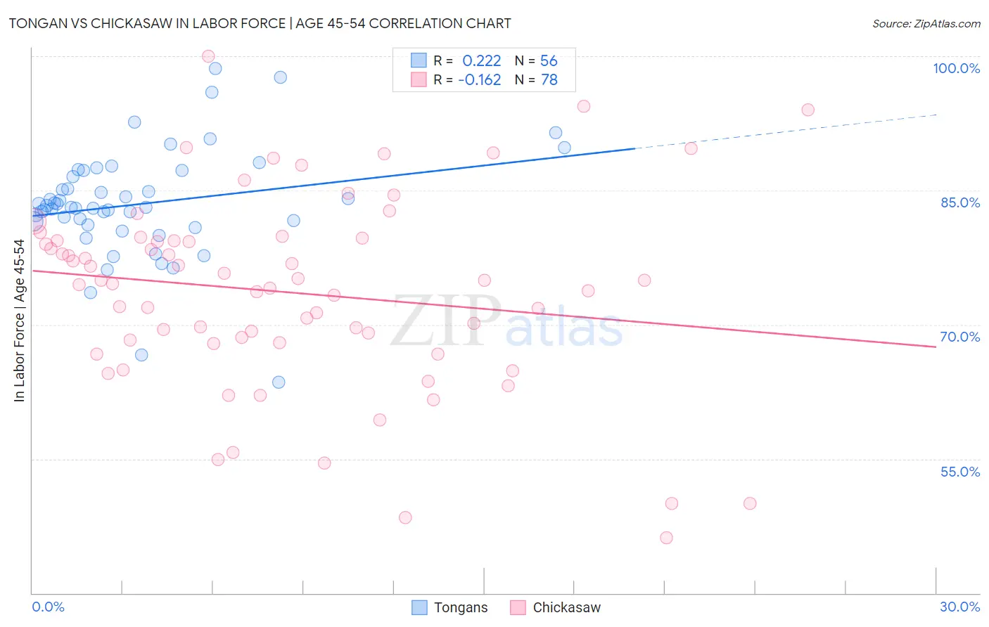 Tongan vs Chickasaw In Labor Force | Age 45-54