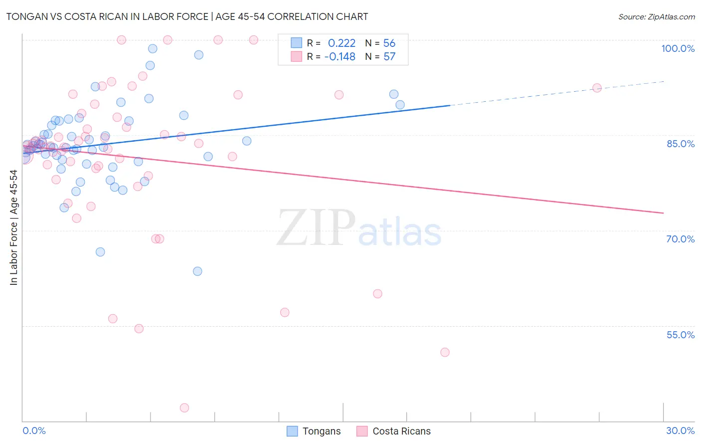 Tongan vs Costa Rican In Labor Force | Age 45-54