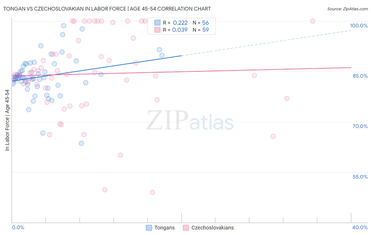 Tongan vs Czechoslovakian In Labor Force | Age 45-54