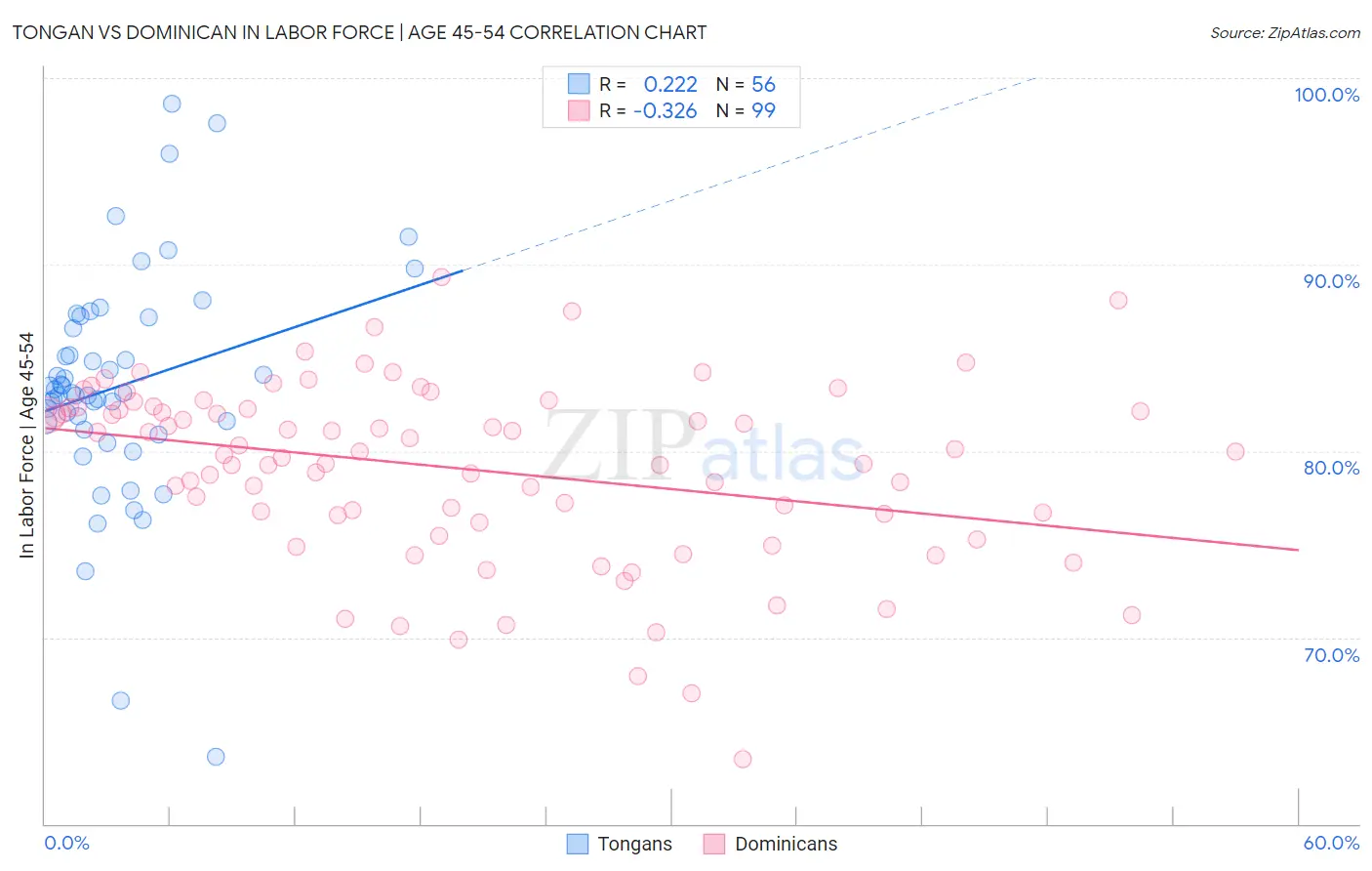Tongan vs Dominican In Labor Force | Age 45-54