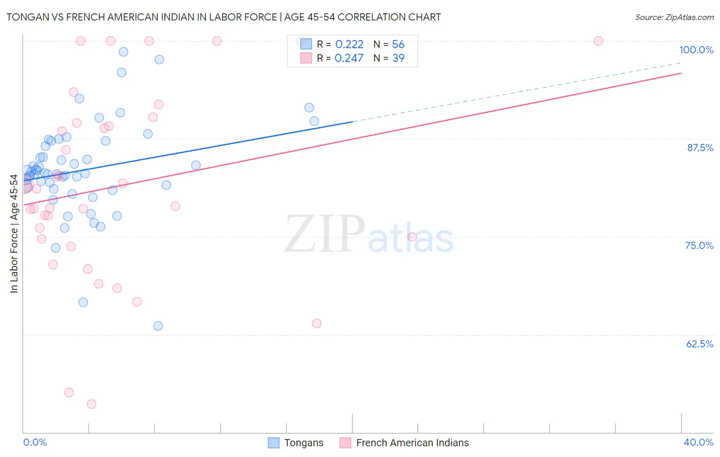 Tongan vs French American Indian In Labor Force | Age 45-54