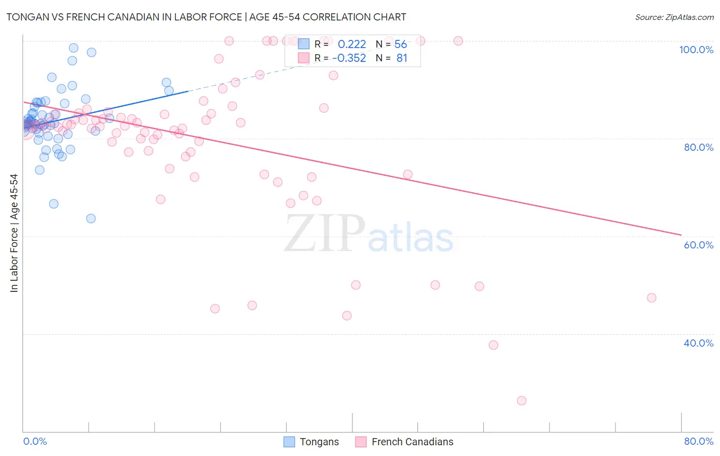 Tongan vs French Canadian In Labor Force | Age 45-54