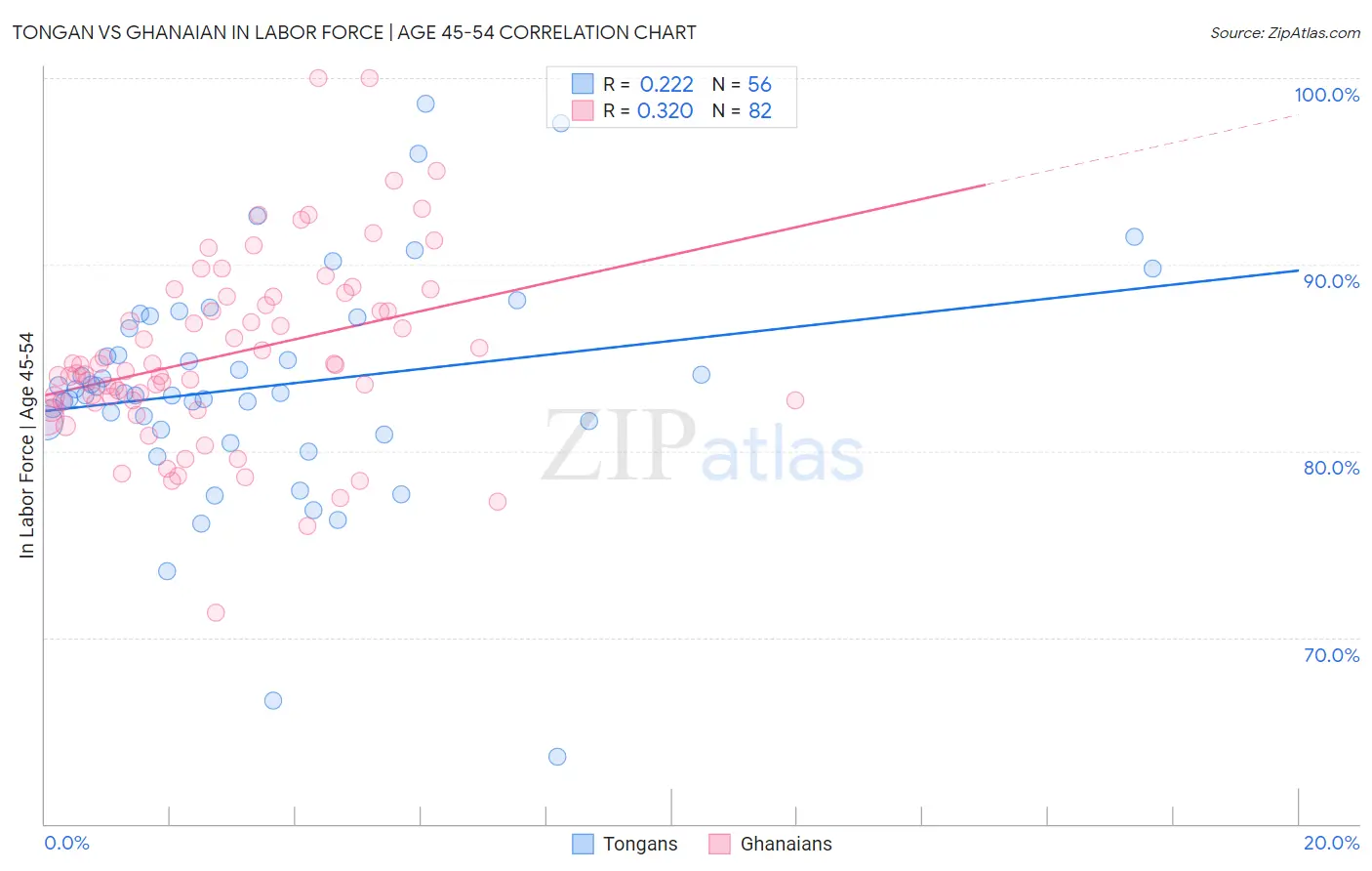 Tongan vs Ghanaian In Labor Force | Age 45-54