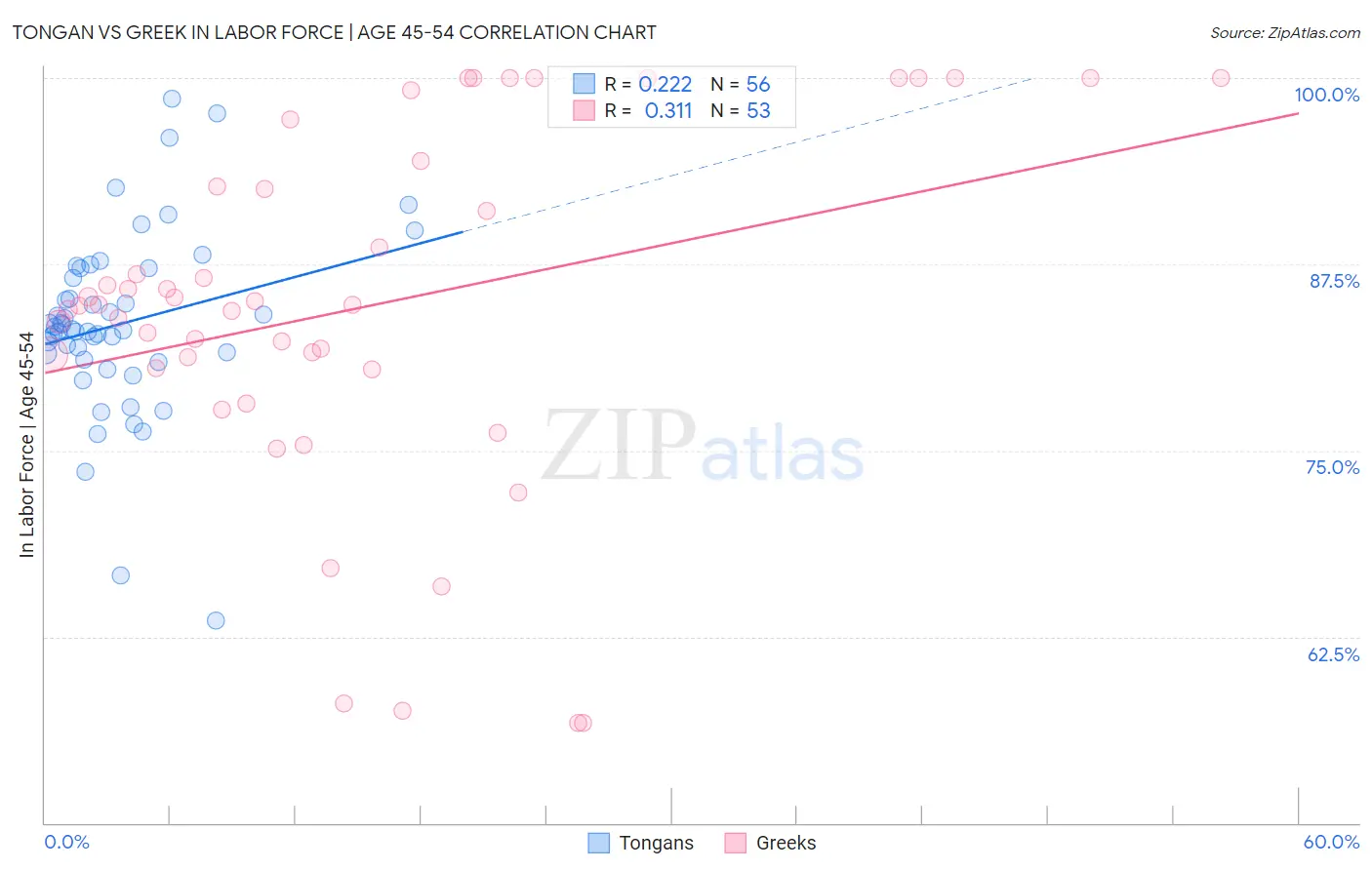 Tongan vs Greek In Labor Force | Age 45-54