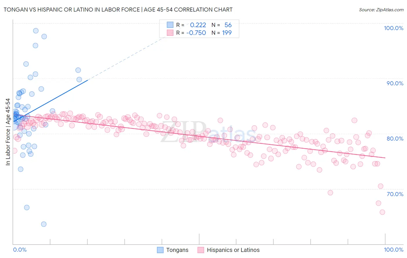 Tongan vs Hispanic or Latino In Labor Force | Age 45-54