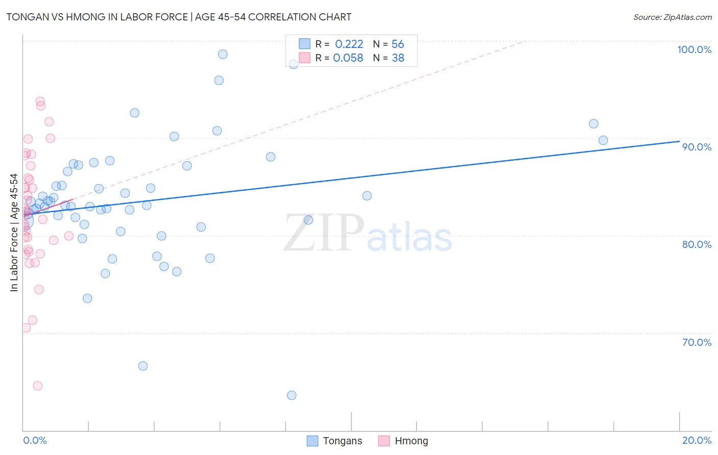 Tongan vs Hmong In Labor Force | Age 45-54