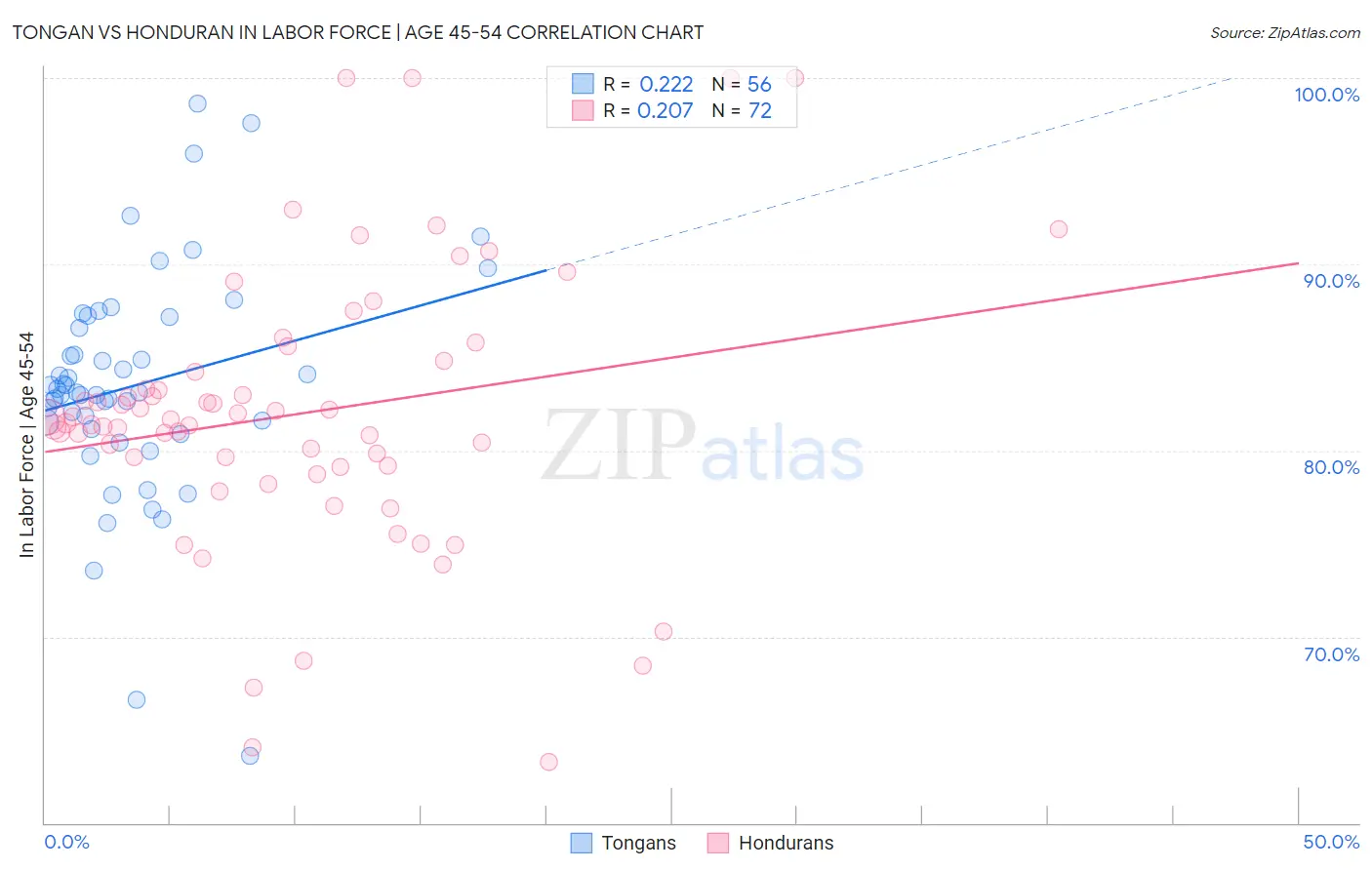 Tongan vs Honduran In Labor Force | Age 45-54