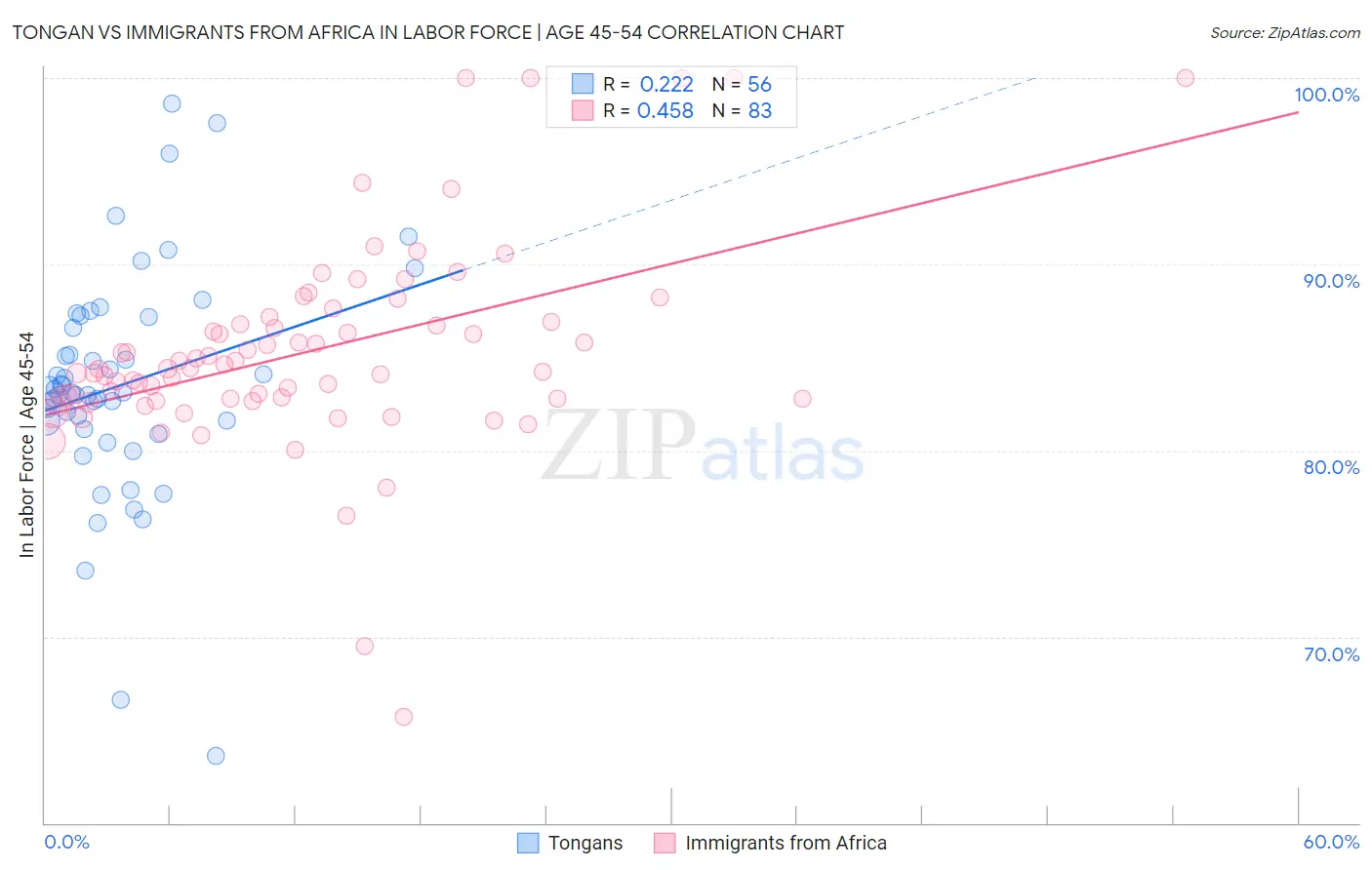 Tongan vs Immigrants from Africa In Labor Force | Age 45-54